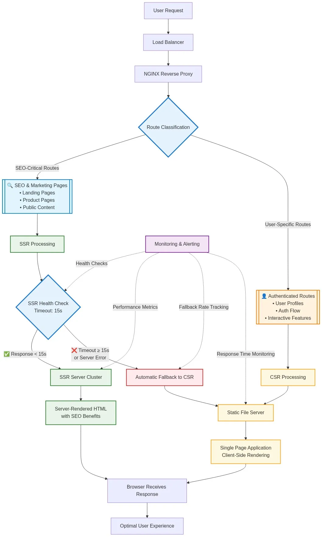 Building Fault-Tolerant Web Applications